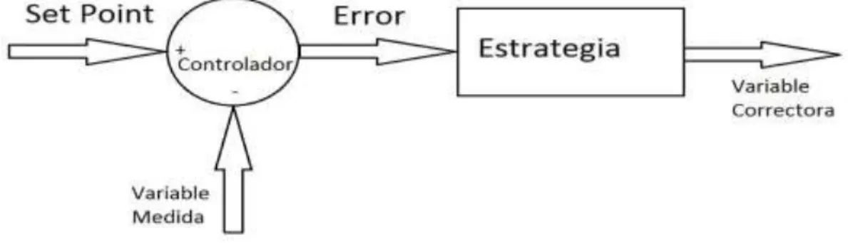 Figura 10. Prueba y Error programación controlador 