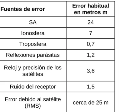Tabla 1. Valores corrientes de las fuentes de error  Fuentes de error  Error habitual 