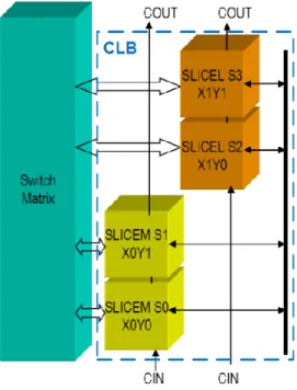 Figura 6.  Esquema de un CLB y su conexión a la matriz de conexión   http://dea.unsj.edu.ar/sisdig2/Field%20Programmable%20Gate%20Arrays_A.pdf 