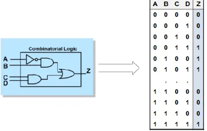 Figura 8.  Implementación de una función combinacional en una LUT   http://dea.unsj.edu.ar/sisdig2/Field%20Programmable%20Gate%20Arrays_A.pdf 