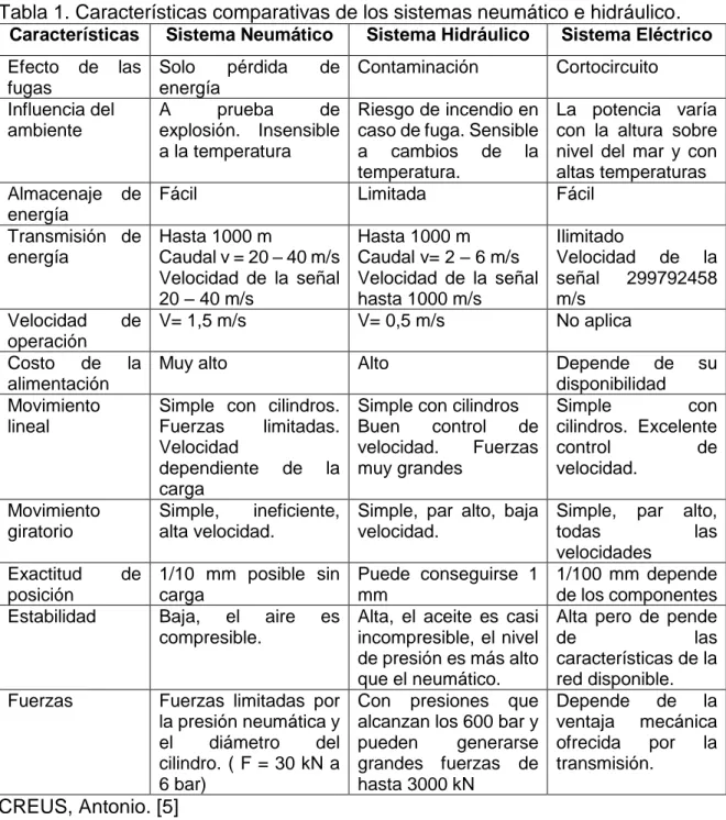 Tabla 1. Características comparativas de los sistemas neumático e hidráulico. 