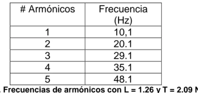 Tabla 1. Frecuencias de armónicos con L = 1.26 y T = 2.09 N 