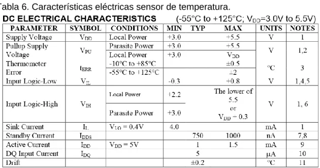 Tabla 6. Características eléctricas sensor de temperatura. 
