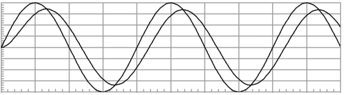 Figura 6. Formas de onda de entrada y salida aumentando C 
