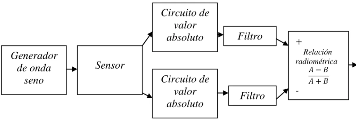 Figura  10.  Diagrama  de  bloques  del  acondicionamiento  del  sensor  capacitivo 