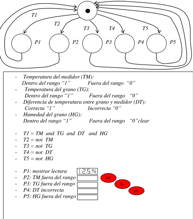 Figura 12. Representación mediante una red de Petri del circuito lógico  
