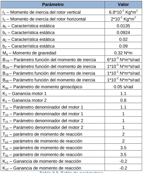 Tabla 2.0  Tabla de parámetros