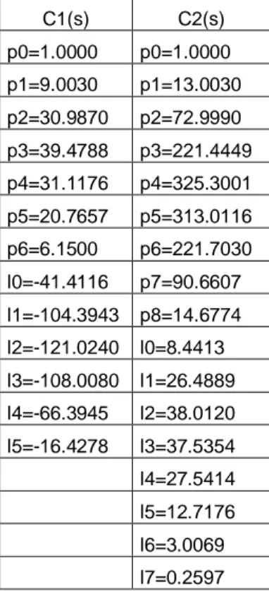 Tabla 3.0  Parámetros de los controladores desacoplados