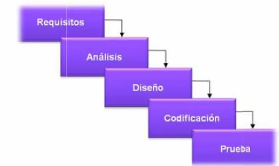 Figura 3 Estrategia de desarrollo.