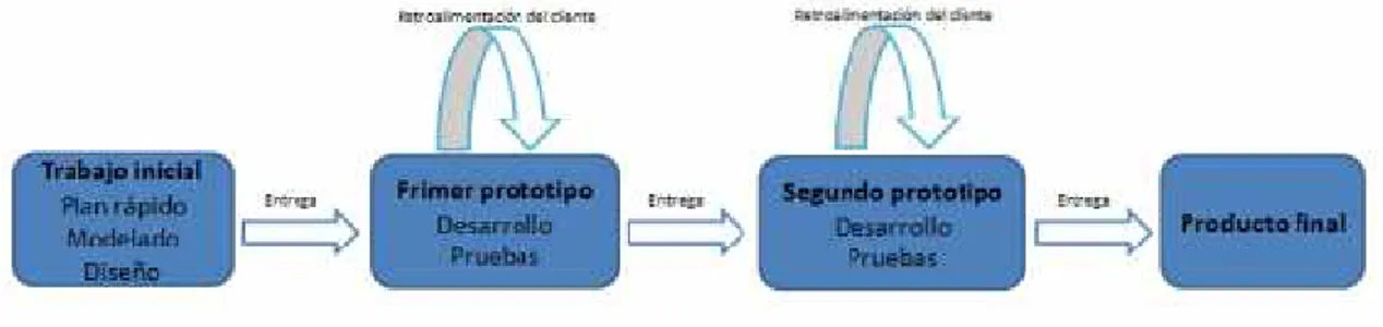 Figura 4 Representación gráfica de modelo de prototipos Fuente (3)