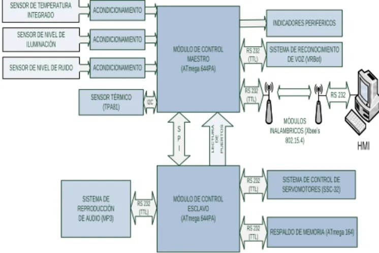 Fig. 1. Arquitectura del control. 