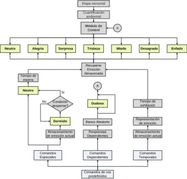 Fig. 16. Emociones básicas universales, tomado de [10] 