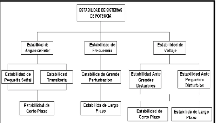 Fig. 6. Clasificación de la estabilidad de sistemas de  potencia 