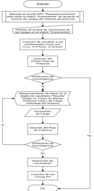 Fig. 11. Código DPL desarrollado en PowerFactory 