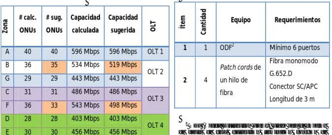 Tabla 6 Límites de capacidad y usuarios por OLT  Considerando los  valores de atenuación de los  splitters se decidió que la división debe ser con  dos  niveles  ya  que  tan  solo  consume  20  dB  a  diferencia  de  las  demás  combinaciones  de  splitte