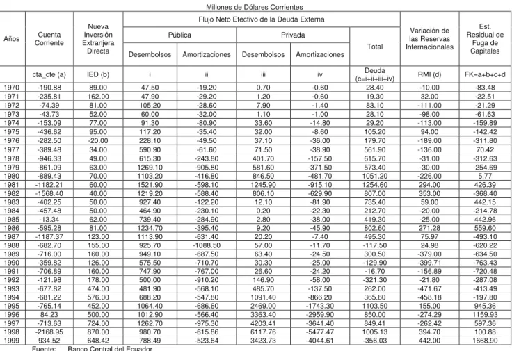 Tabla 1.- Estimación de la Fuga de Capitales (1970-1999) 
