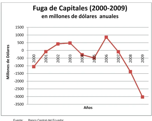 Gráfico 2.- Fuga de Capitales 2000-2009 