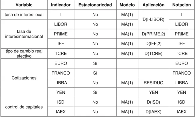 Tabla 5.- Estacionarización de las Variables Independientes 