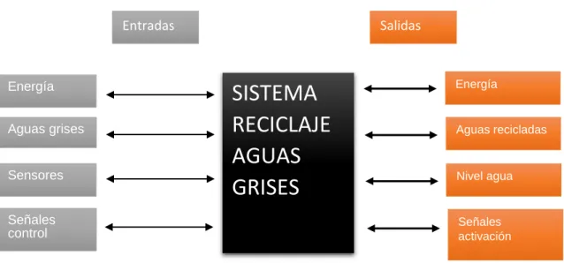 Figura 1.  Caja control del sistema 