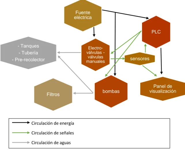 Figura 5. Interacción entre elementos físicos del sistema 