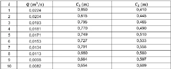 Tabla 2. Datos experimentales en unidades del SI para calibrar el tubo Venturi [15]. 