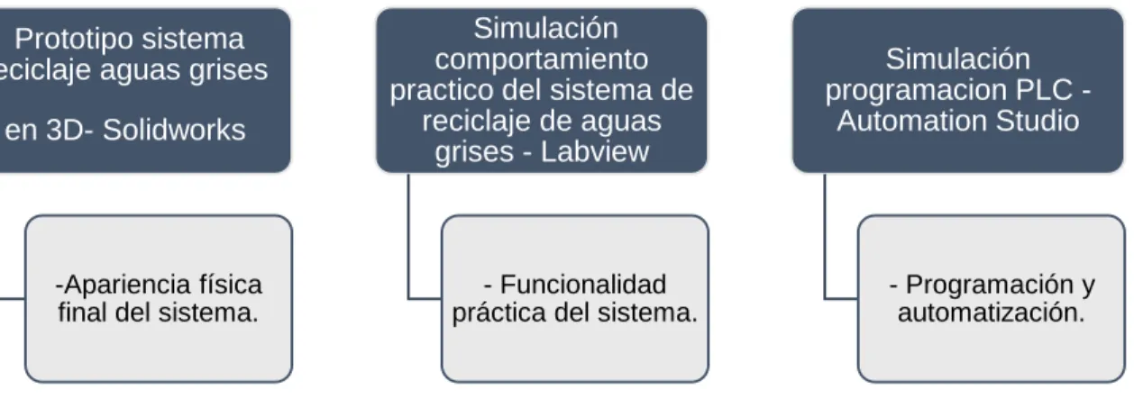 Figura 6. Diferentes prototipos a desarrollar 