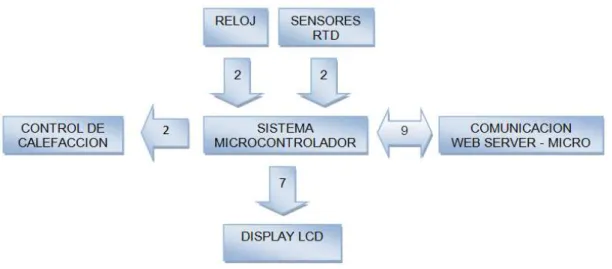 Figura 2.2Diagrama de bloques del módulo del sistema de monitoreo y control de calefacción