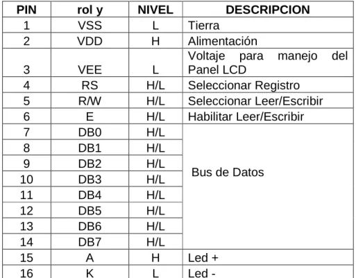 Tabla 2. 1Descripción de pines del LCD 