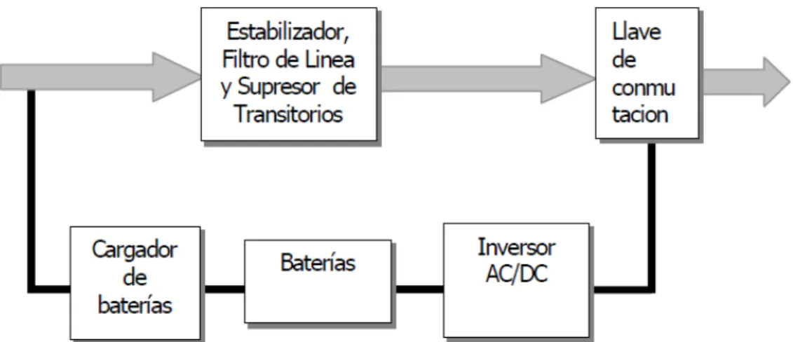 Figura 12. Diagrama interno de bloques del equipo de respaldo. 