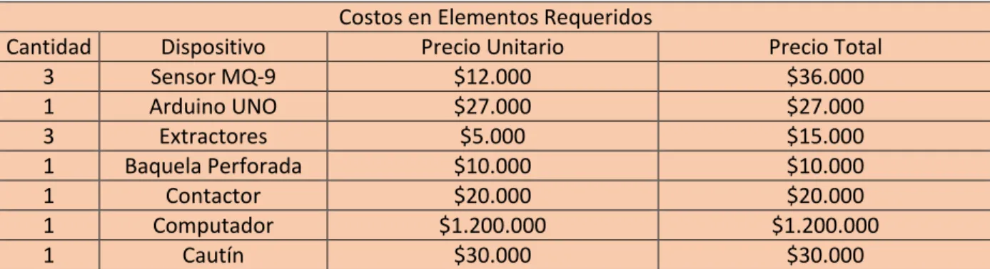 Tabla 3. Precio Hora Trabajada. 
