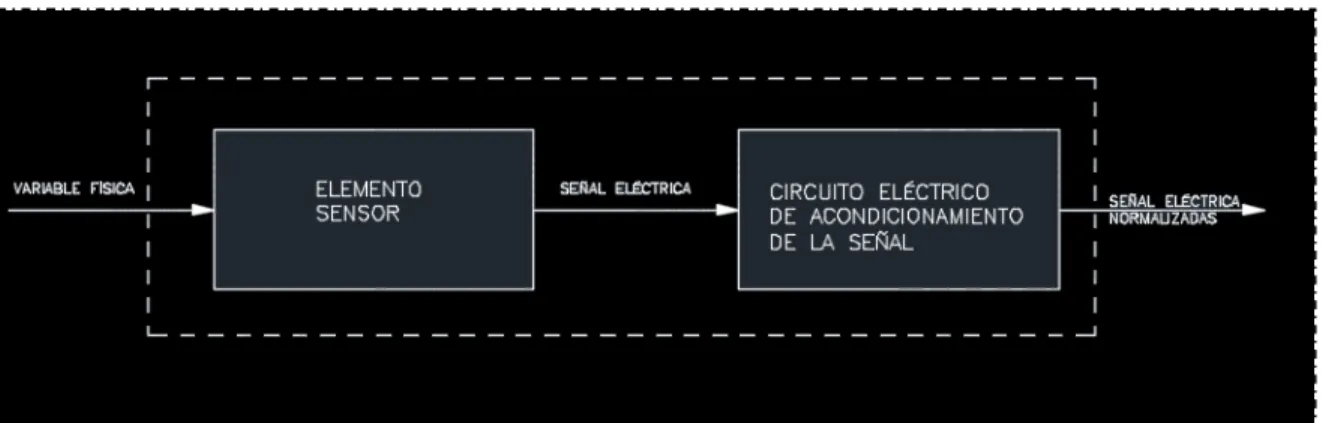 Ilustración 1 Elementos básicos de un sensor 