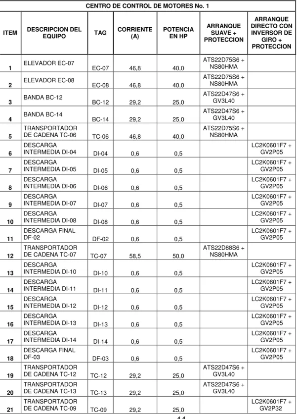 Tabla 1 Elementos de fuerza centro de control de motores 1. 