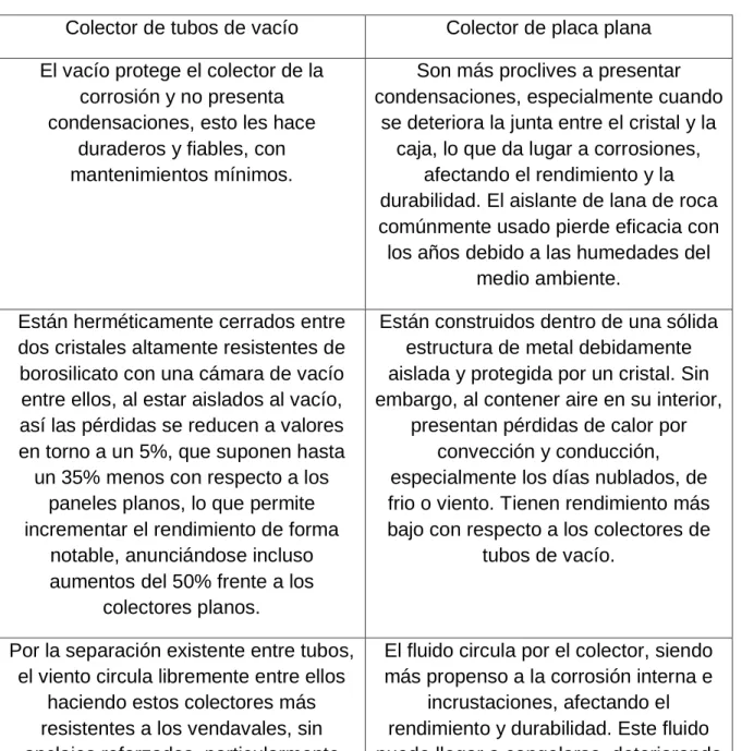 Tabla 1. Ventajas y desventajas de los tipos de colectores solares  3
