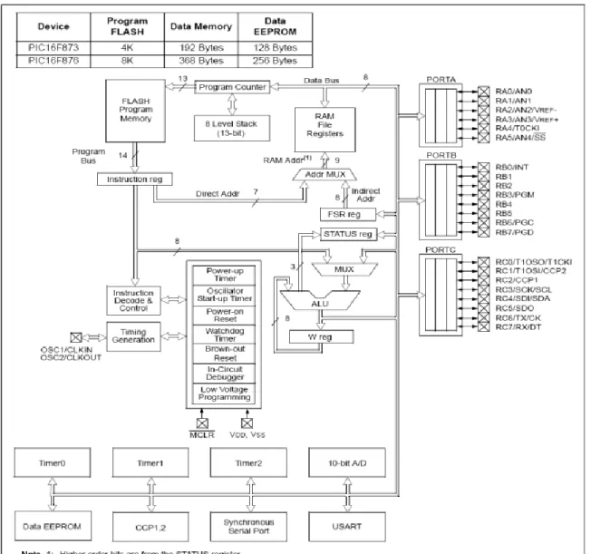 Figura 39. Diagrama general de  bloques  en el PIC  