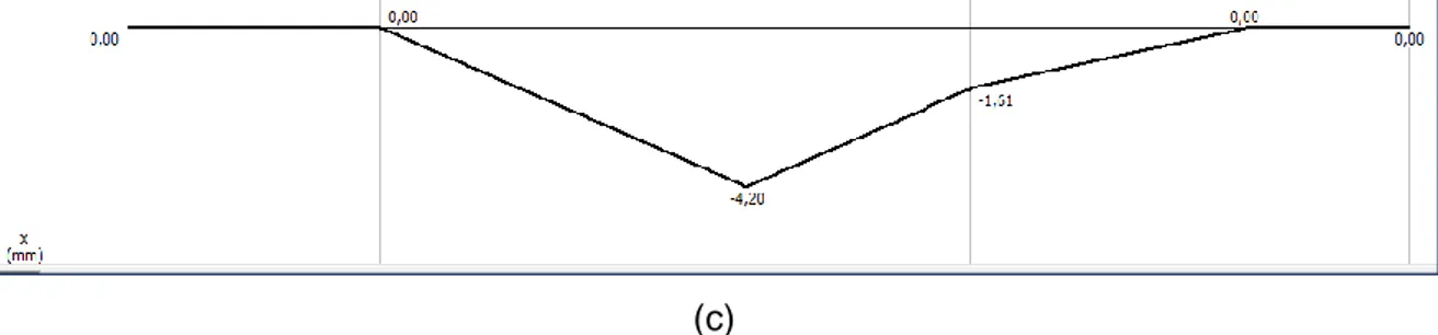 Figura 8. (a) Diagrama de deformaciones lineales, (b) Diagrama de deformaciones  torsionales