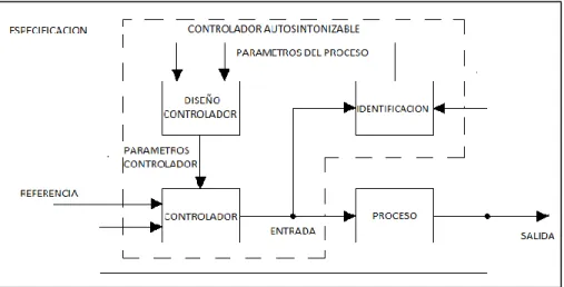 Figura 7. Modelo de un controlador autosintonizable 