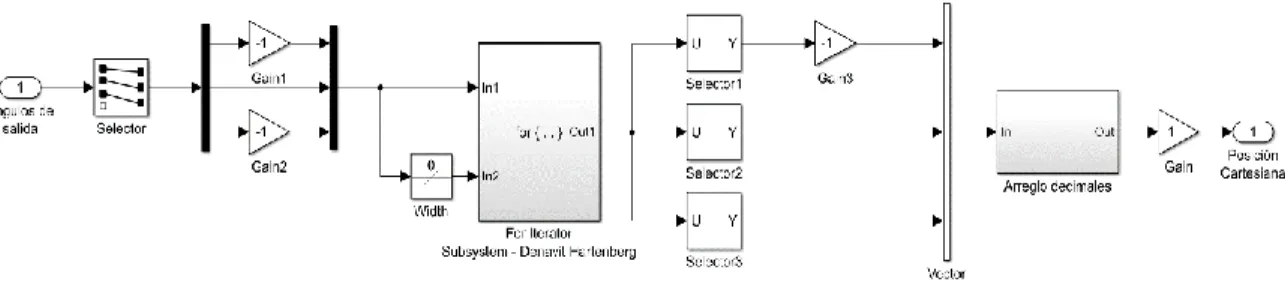Figura  11. Solución cinemática directa, Denavit-Hartenberg 
