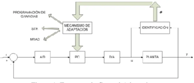 Figura 1. Esquema de Control Adaptativo 