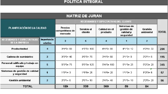 Tabla 2: Matriz de Juran 
