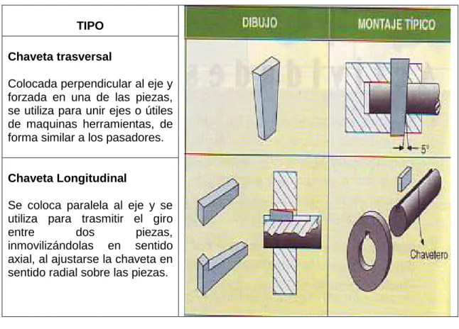 Figura 1.15 Tipos de Chavetas  23 
