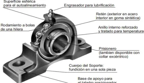 Figura 1.19 Partes de una chumacera  29 
