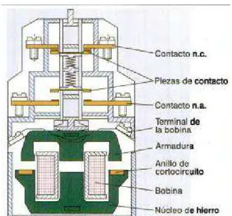 Figura 1.21   Partes internas de contactor  32 