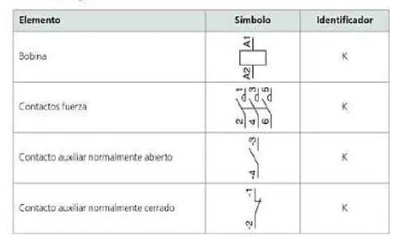 Tabla 1.4   Simbología de elementos del contactor  33