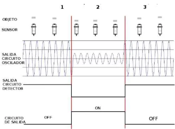 Figura 1.24 Funcionamiento del sensor eléctrico  41 