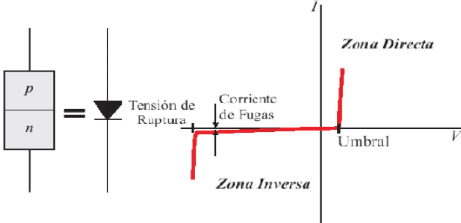 Figura 1.32 Funcionamiento de un diodo  48 