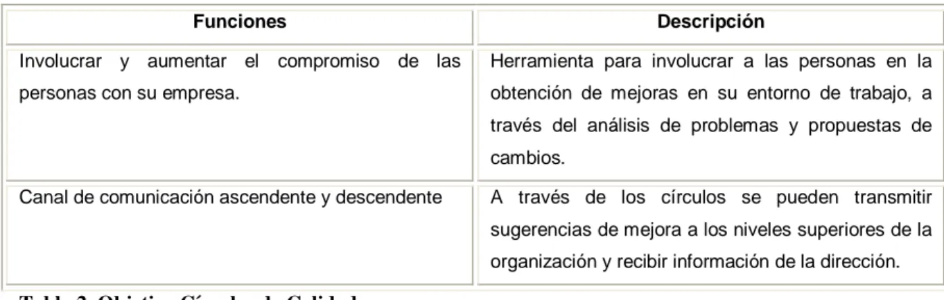 Tabla 2. Objetivo Círculos de Calidad 