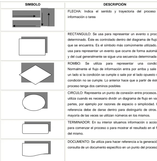 Tabla 3. Simbología de diagrama de flujo 