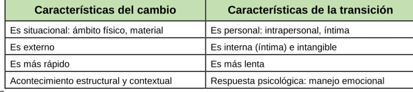 Tabla 1. Características del cambio.  