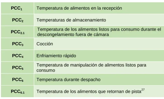 Tabla 2. Puntos Críticos de Control PCC.  