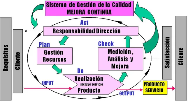 Figura 1. Modelo de un sistema de gestión de calidad 